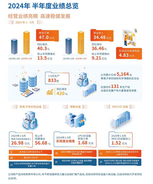 中微公司上半年營收勁增36.46%，MLED設備與互聯網服務雙輪驅動業績增長